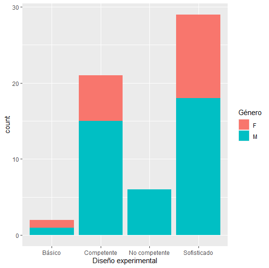 Resultados de evaluación del diseño experimental