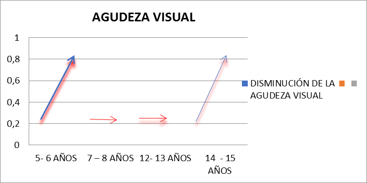 Disminución de la agudeza visual