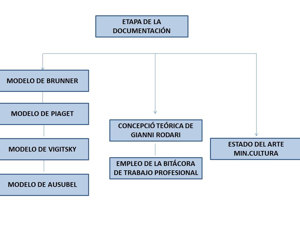 Etapa de la documentación