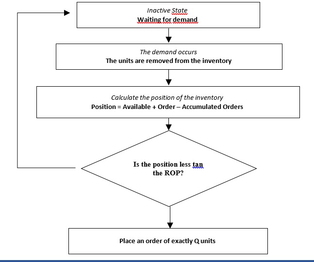 Diagrama de flujo de un modelo de inventario probabilístico de revisión continua