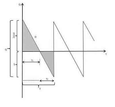 Grafico del modelo EOQ con faltantes
