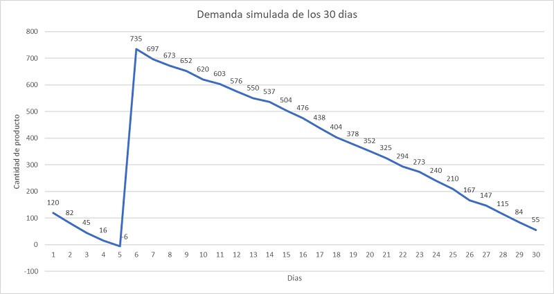 Gráfico representativo del inventario simulado