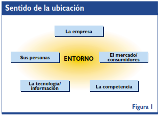 SENTIDO DE LA UBICACIÓN