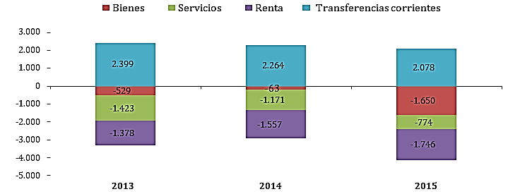 Figura 1. Evolución Cuenta Corriente (millones de
USD). Fuente. Banco Central del Ecuador.