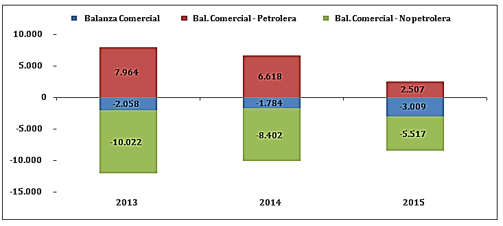 Figura 2. Evolución Balanza Comercial (millones de USD). Fuente. Banco
Central del Ecuador.