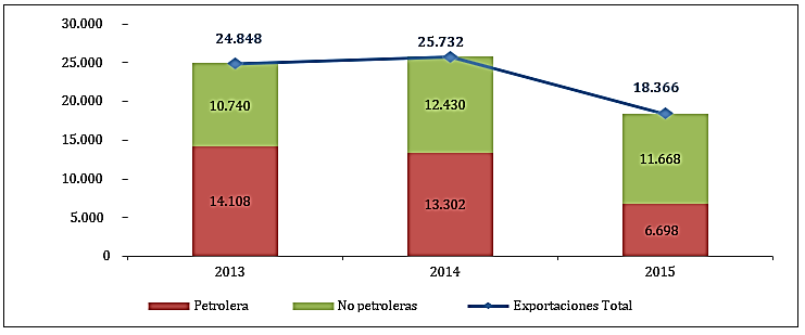 Figura 3. Evolución de las exportaciones del Ecuador FOB
(millones de USD). Fuente. Banco Central del Ecuador.