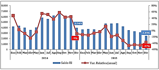 Figura 4.
Evolución de la RILD (millones de USD). Fuente. Banco Central del Ecuador.