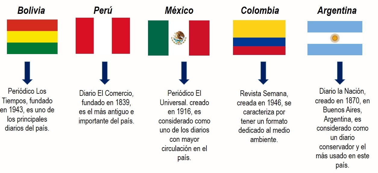 Figure 1: Digital media by each country