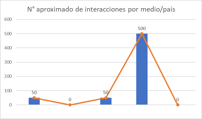 Figure 3: Approximate number of interactions