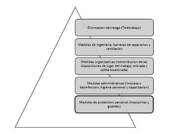 Figure 3. Pyramid
of measures to prevent contagion in the workplace