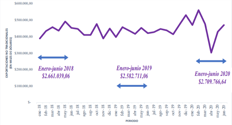 Heterogeneous behavior of Ecuador's nontraditional exports
