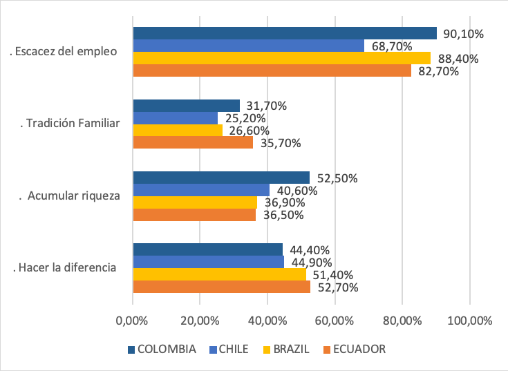 Comparison of entrepreneurship between Ecuador Chile and Colombia
