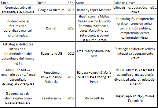 Documentos
científicos referentes al aprendizaje de inglés