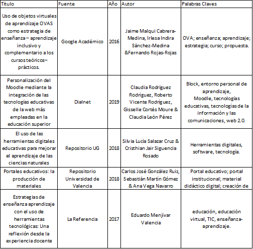 Documentos científicos referentes a
las Herramientas educativas digitales
