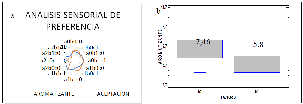 Análisis
sensorial descriptivo del queso: a. Comportamiento de cada Tratamiento, b.
Nivel de preferencia.