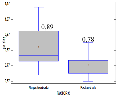 Resultados de la diferencia de medias entre los acondicionamientos de la
  materia prima (pasteurizada y no pasteurizada). Acid