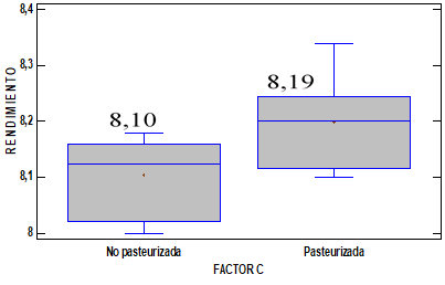   Resultados de la diferencia de medias entre los acondicionamientos de la
  materia prima (pasteurizada y no pasteurizada) – Rendimiento.