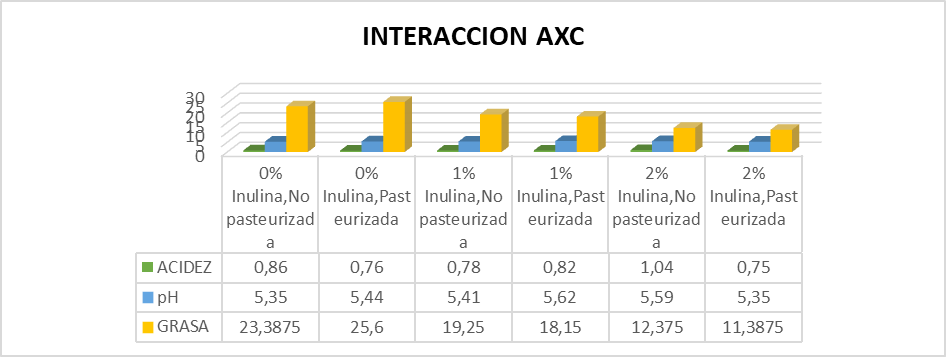 Resultados de la diferencia de medias entre
las interacciones (porcentaje de inulina y acondicionamiento de la materia
prima).