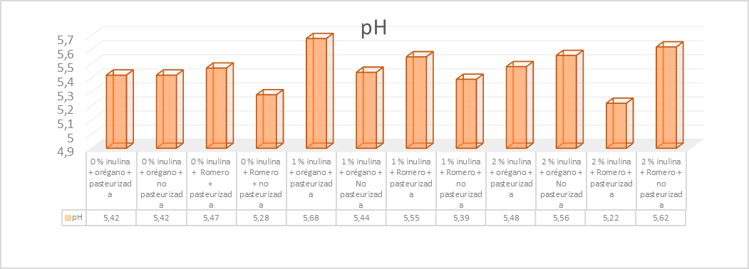 Resultados de la
diferencia de medias entre las interacciones (porcentaje de inulina, tipos de
aromatizante y acondicionamiento de la materia prima)