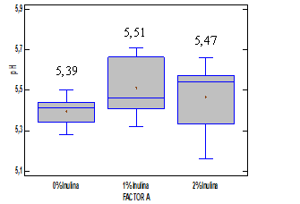 Resultados de la
  diferencia de medias entre los porcentajes de inulina (0%, 1% y 2%) con
  relación al pH.