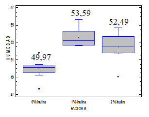 Resultados de la
  diferencia de medias entre los porcentajes de inulina (0%, 1% y 2%) con
  relación a la humedad