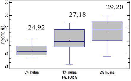 Resultados de la
  diferencia de medias entre los porcentajes de inulina (0%, 1% y 2%) con
  relación a la Proteína.