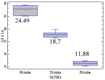 Resultados de la
  diferencia de medias entre los porcentajes de inulina (0%, 1% y 2%) con
  relación a la Grasa