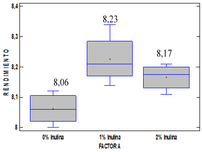 Resultados de la
  diferencia de medias entre los porcentajes de inulina (0%, 1% y 2%) con
  relación al rendimiento
