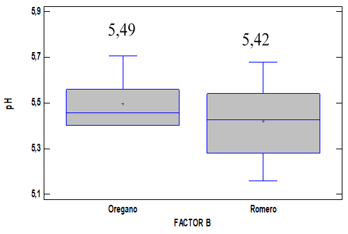 Resultados de la
  diferencia de medias de los tipos de aromatizante (orégano - romero) - pH.