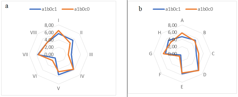 a. Análisis de perfil de textura del tratamiento con mayor aceptación y mejor
tratamiento, b. Análisis sensorial descriptivo del tratamiento con mayor
aceptación y mejor tratamiento. Firmeza, II. Elasticidad,
III. Adherencia, IV. Friabilidad, V. Deformidad, VI. Granulosidad, VII.
Masticabilidad, VIII. Solubilidad, A. Olor a Leche, B. Cremosidad, C.
Oleosidad, D. Color (Blanco - Marfil) E. Pastosidad, F. Amargo, G. Sal, H.
Dureza.    = Mejor Tratamiento.   =
Tratamiento con mayor aceptación.