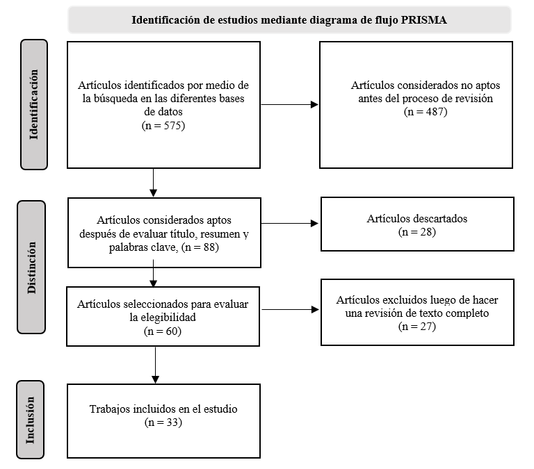 Figura 1. Estudios identificados bajo el
modelo PRISMA.