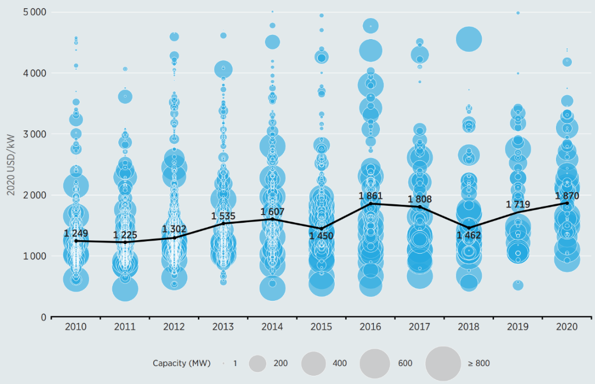 Figure 7 .
Hydropower installation costs per kW at the global level [29]