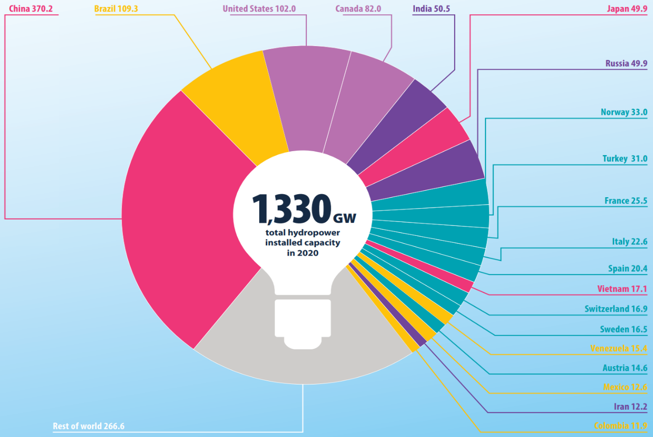 Figure 1 . World hydropower capacity
installed in 2020 [3].