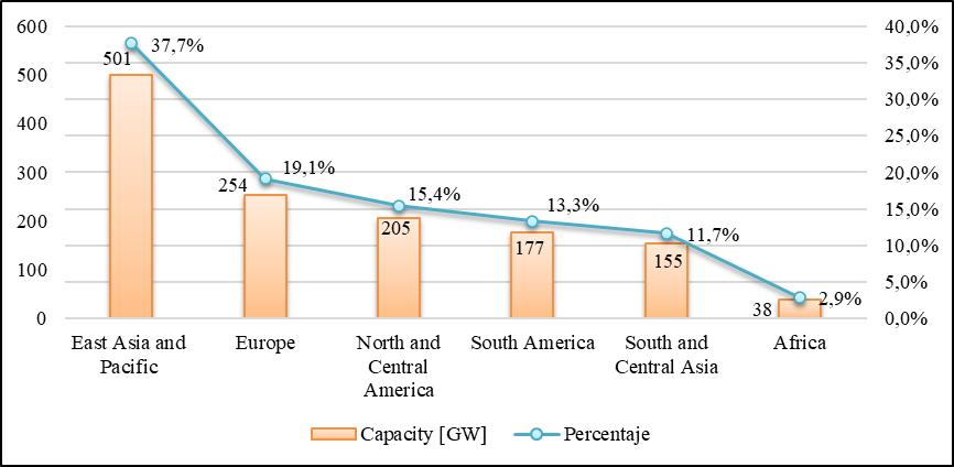 Figure 3 . Distribution of hydropower capacity by 2020. [17].