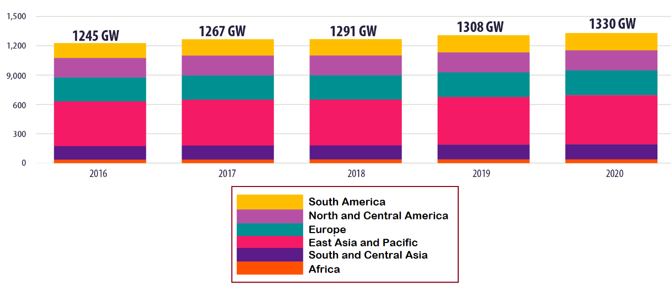 Figure 4 . Global
hydropower growth by region (2016-2020) [3]