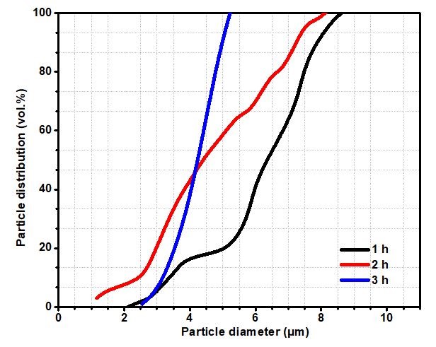 Figura 1. Distribución del tamaño de las
partículas de la mezcla de polvo CrCuFeNiTi,
graficada vs. tiempo de molienda. 