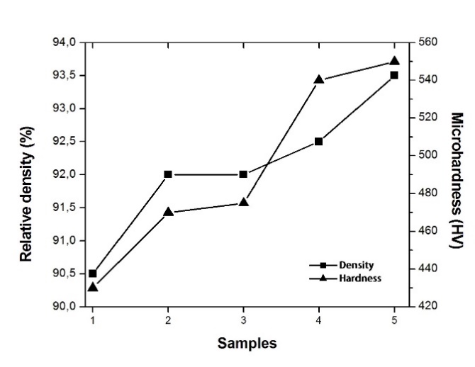 Figura 2. Densidad relativa y microdureza de las HEA sinterizadas durante 1h a 1,300°C
como una función del contenido de aluminio (x). AlxCrCuFeNiTi
(x = 0, 0.45, 1.0, 2.5, 5.0 % molar, respectivamente).