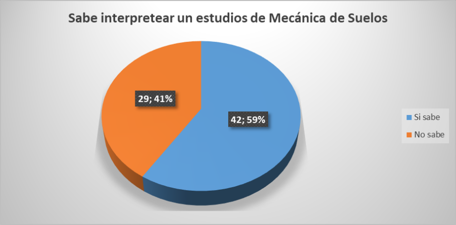 Porcentaje de conocimiento de
interpretación de un estudio de suelos