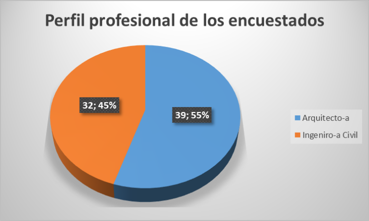Profesionales encuestados