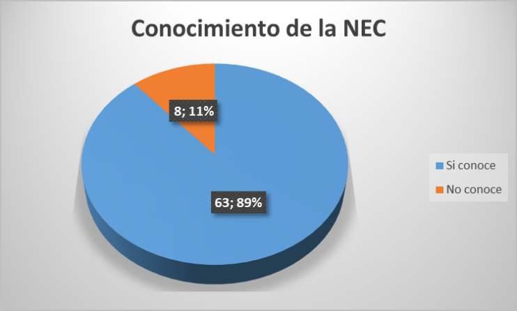 Porcentaje de conocimiento de la
NEC