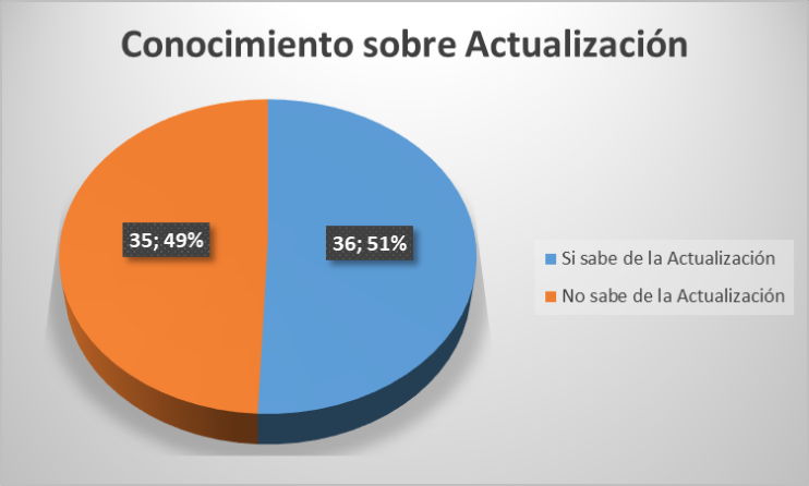 Porcentaje de conocimiento en
temas de actualización de la NEC