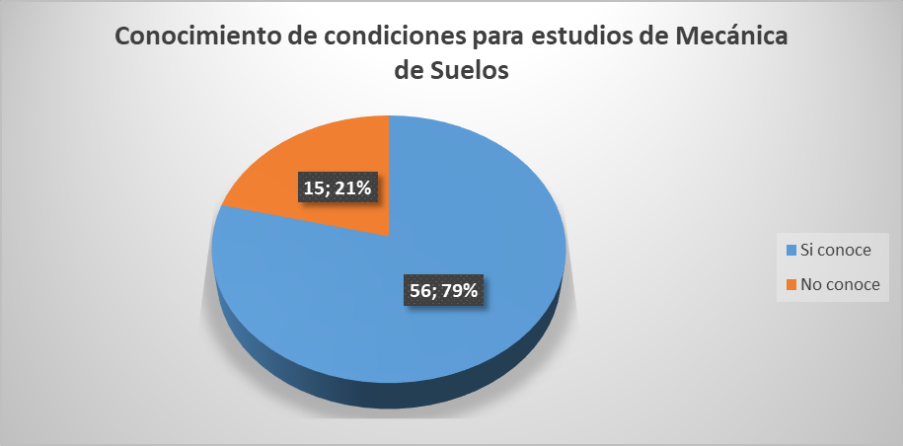 Porcentaje de conocimiento de
condiciones para la realización de estudios de suelos