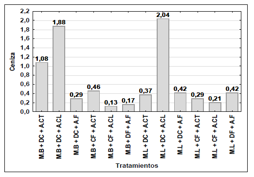Ceniza de los tratamientos en
estudio