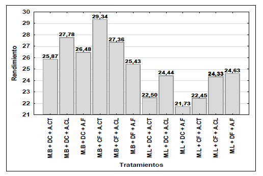 Rendimiento de los tratamientos en
estudio