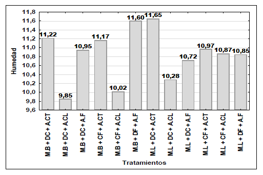 Humedad de los tratamientos en
estudio