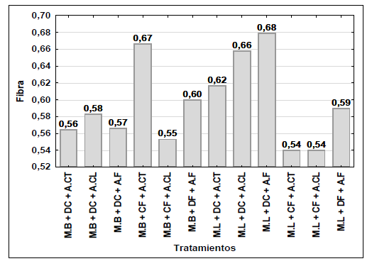 Fibra de los tratamientos en
estudio