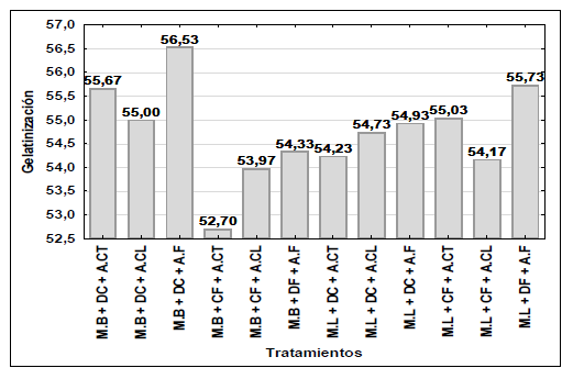 Temperatura de Gelatinización de
los tratamientos en estudio
