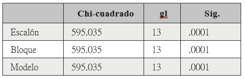 Pruebas ómnibus de coeficientes de modelo