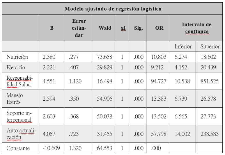 Modelo Ajustado de regresión logística