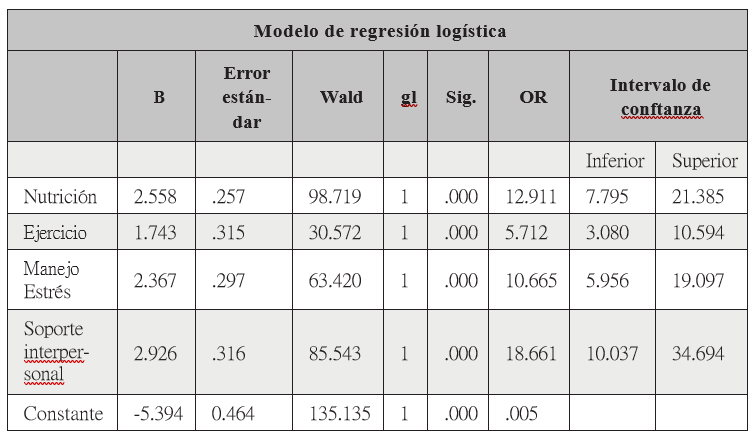 Modelo de regresión logística ajustado
